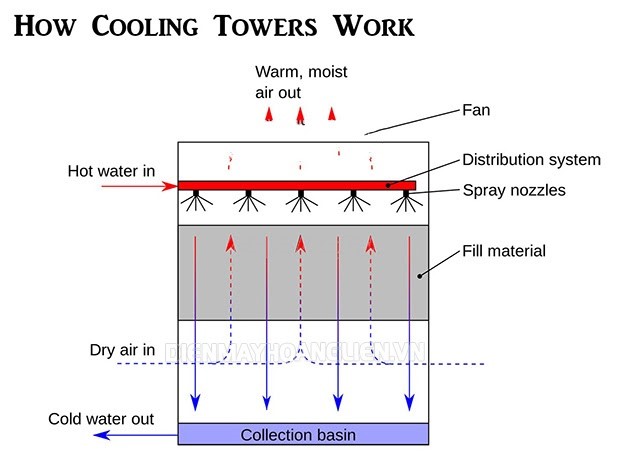 Quy trình làm mát của tháp giải nhiệt TSS