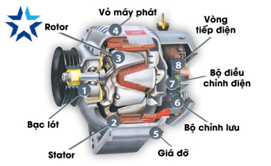 Máy phát điện xoay chiều 3 pha - Cấu tạo, nguyên lý, ứng dụng