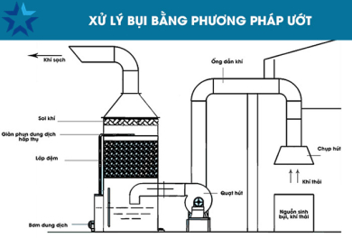 Quy trình xử lý bụi bằng phương pháp ướt