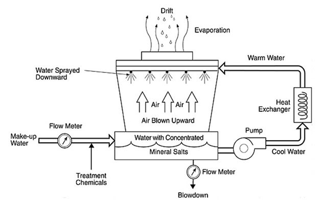 Quá trình làm mát của tháp giải nhiệt Kumisai