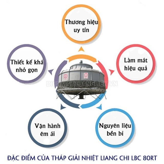 tháp giải nhiệt Liang Chi LBC 80RT thu hút người tiêu dùng