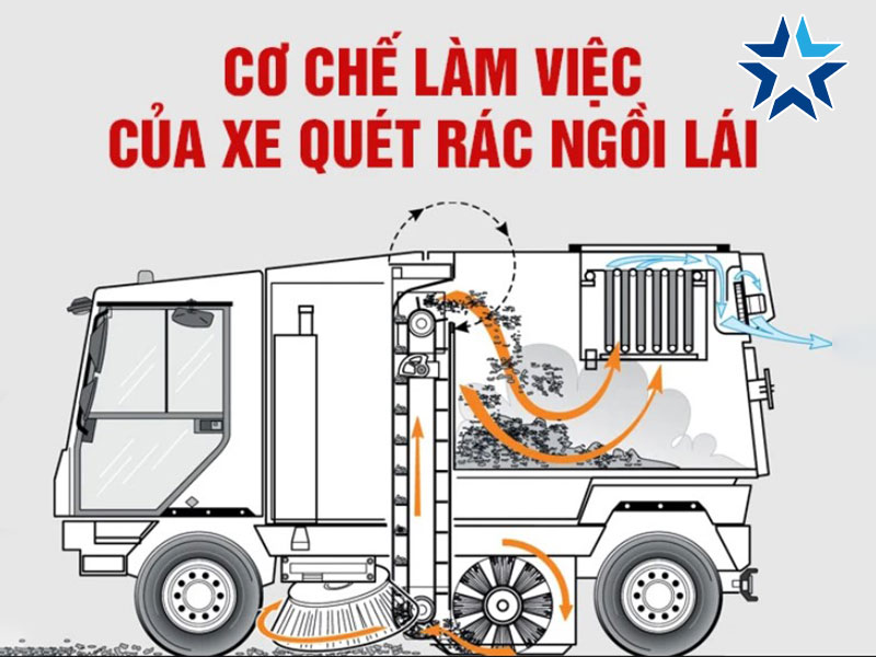 cơ chế làm việc của xe quét rác ngồi lái