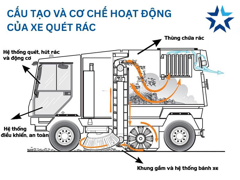 cơ chế hoạt động của xe quét rác