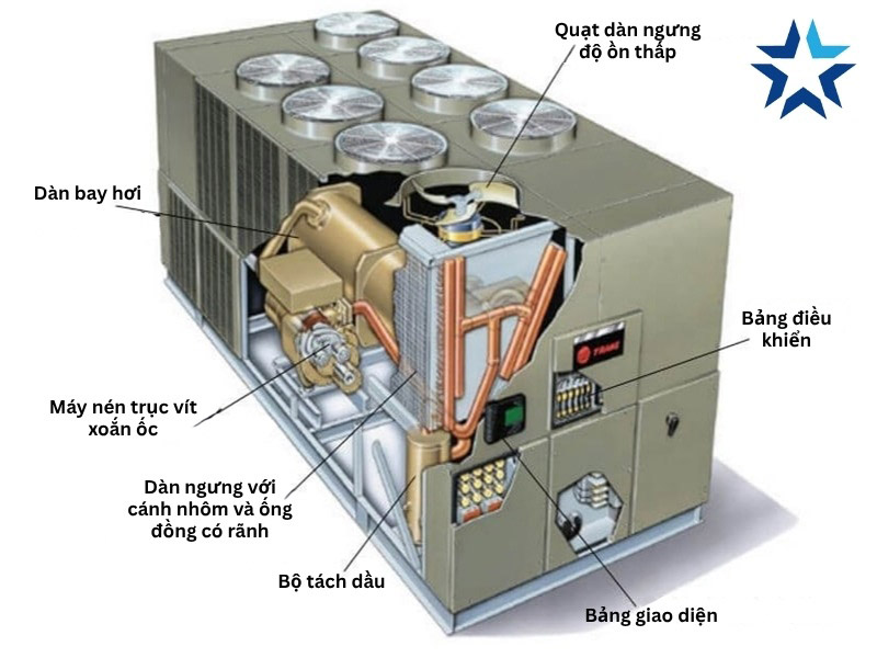 cấu tạo của chiller giải nhiệt gió