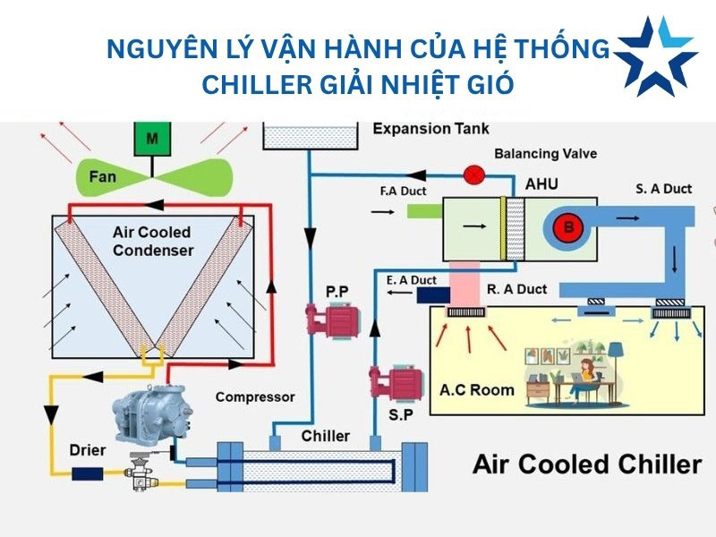nguyên lý hoạt động của chiller giải nhiệt gió