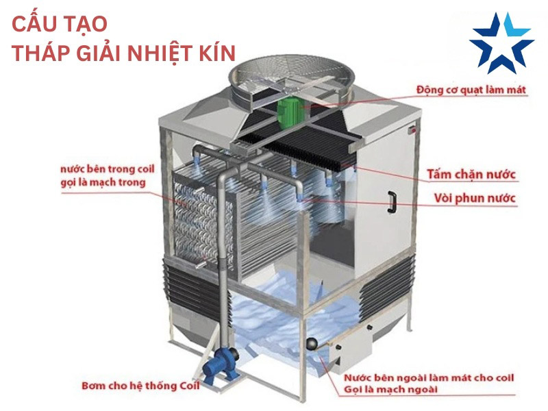 Cấu tạo của tháp giải nhiệt kín