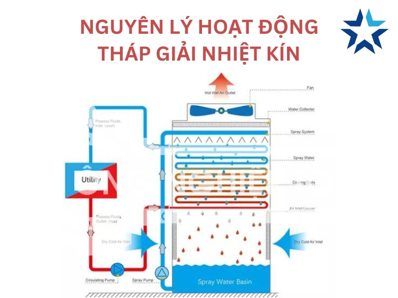 Nguyên lý của tháp giải nhiệt kín