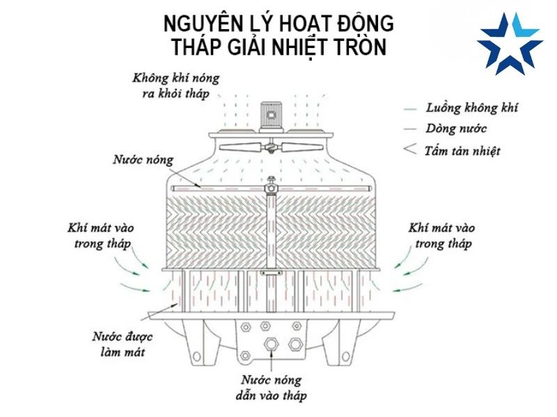 Cơ chế vận hành tháp giải nhiệt tròn