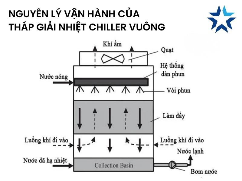 Cơ chế vận hành tháp giải nhiệt vuông