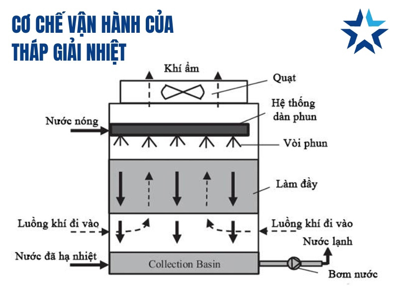 Nguyên lý vận hành của tháp làm mát nước