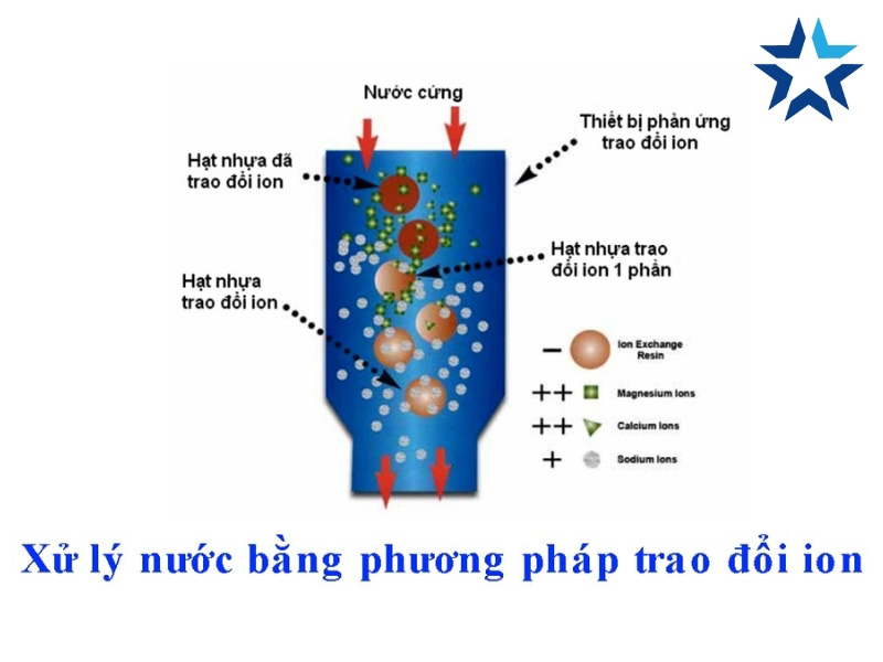 dùng công nghệ trao đổi ion xử lý nước tháp giải nhiệt