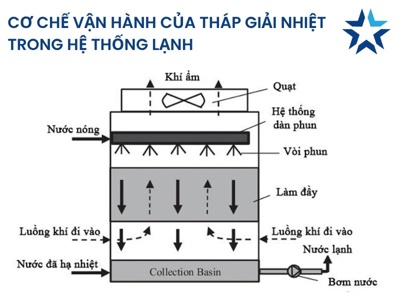 Cơ chế sử dụng của tháp giải nhiệt trong hệ thống lạnh