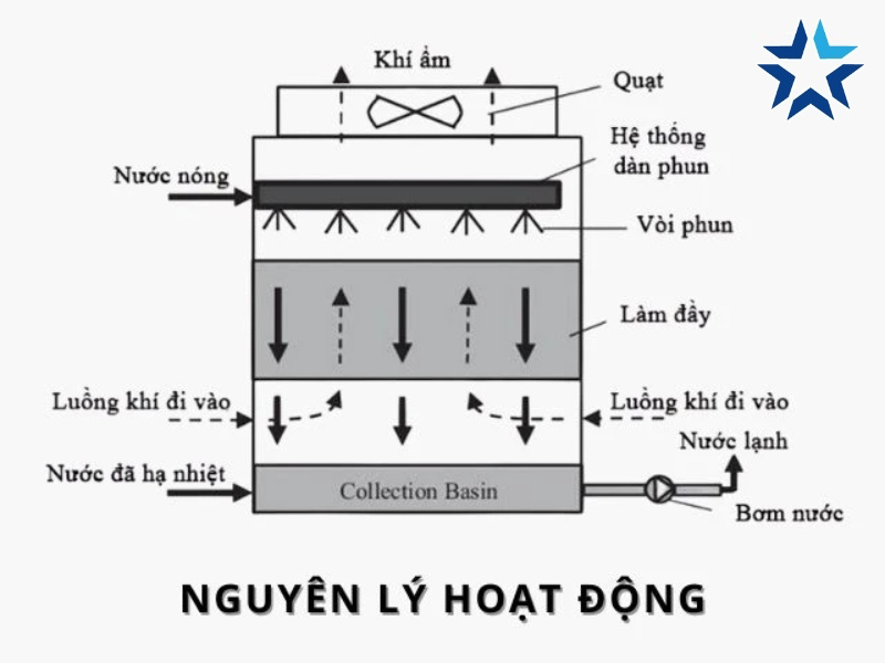 nguyên lý vận hành của tháp giải nhiệt Kuken
