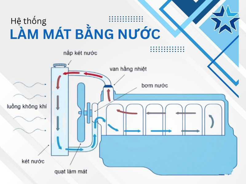 Hệ thống làm mát bằng nước