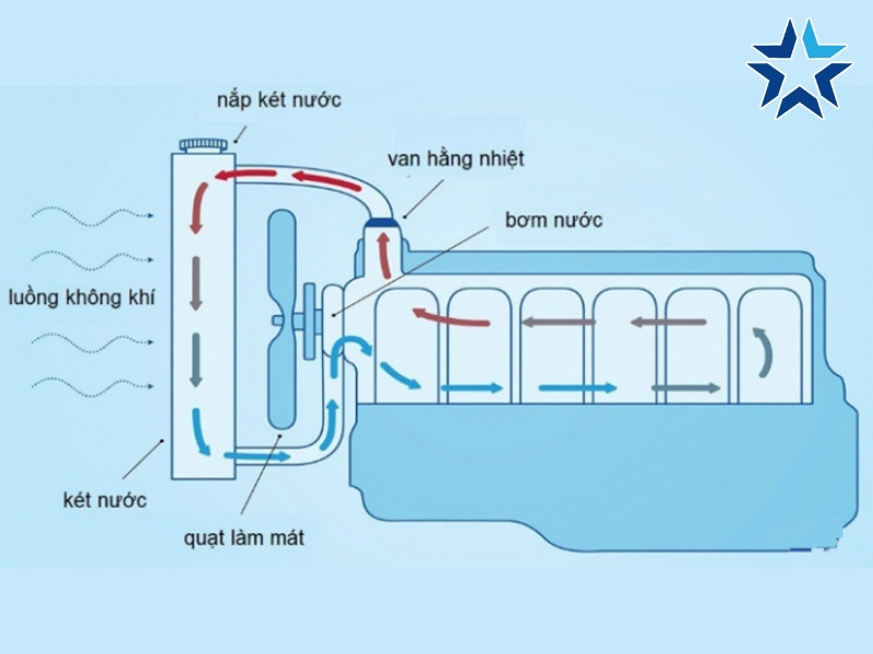 nguyên lý hoạt động của hệ thống làm mát bằng nước