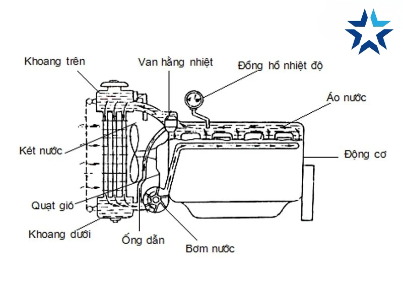 Hệ thống làm mát cưỡng bức
