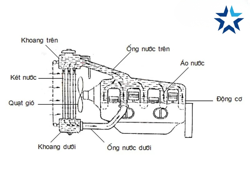 Hệ thống làm mát bằng nước đối lưu
