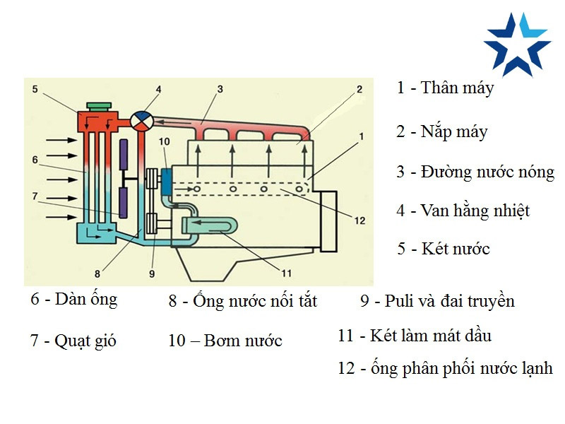 cấu tạo của hệ thống làm mát bằng nước