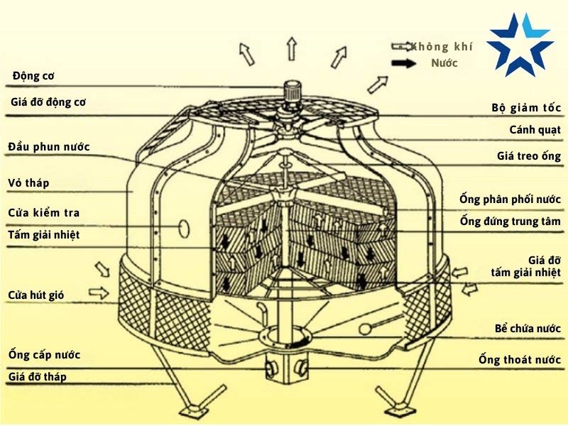  cấu tạo của tháp giải nhiệt Kingsun