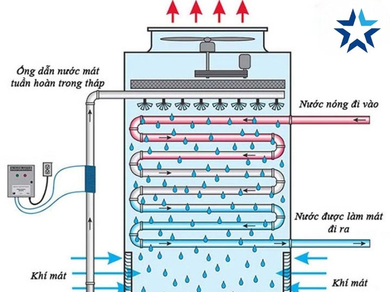 nguyên lý hoạt động của tháp giải nhiệt Kingsun