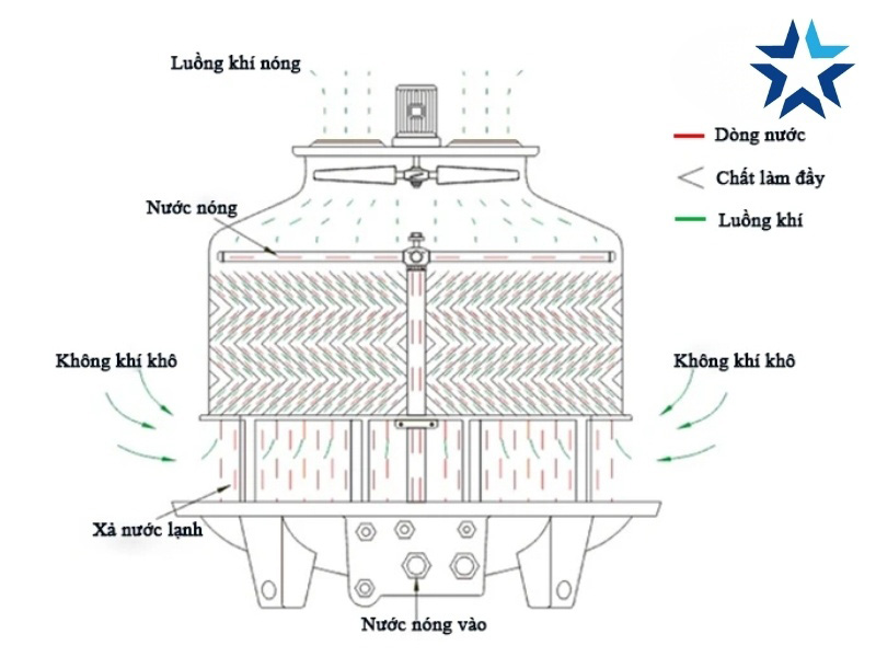 nguyên lý hoạt đông của tháp giải nhiệt nước Rinki