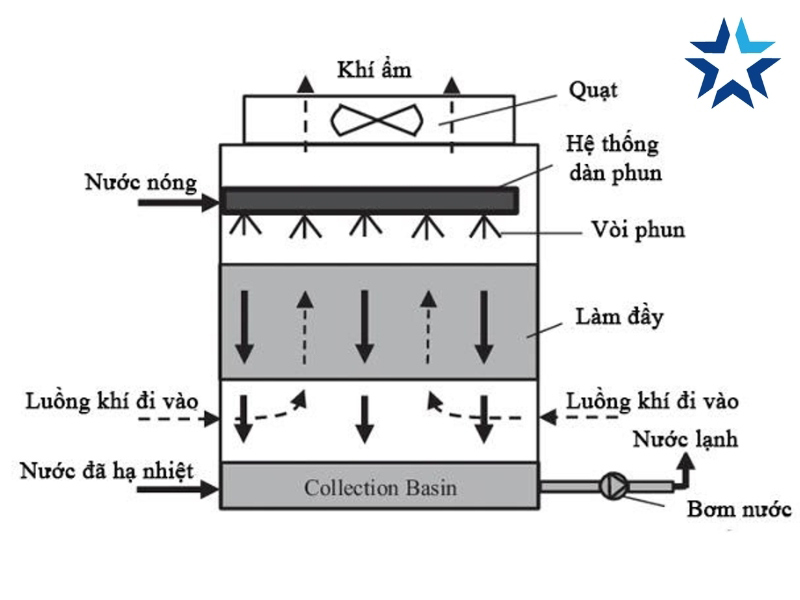 Sơ đồ nguyên của lý tháp tản nhiệt dạng vuông