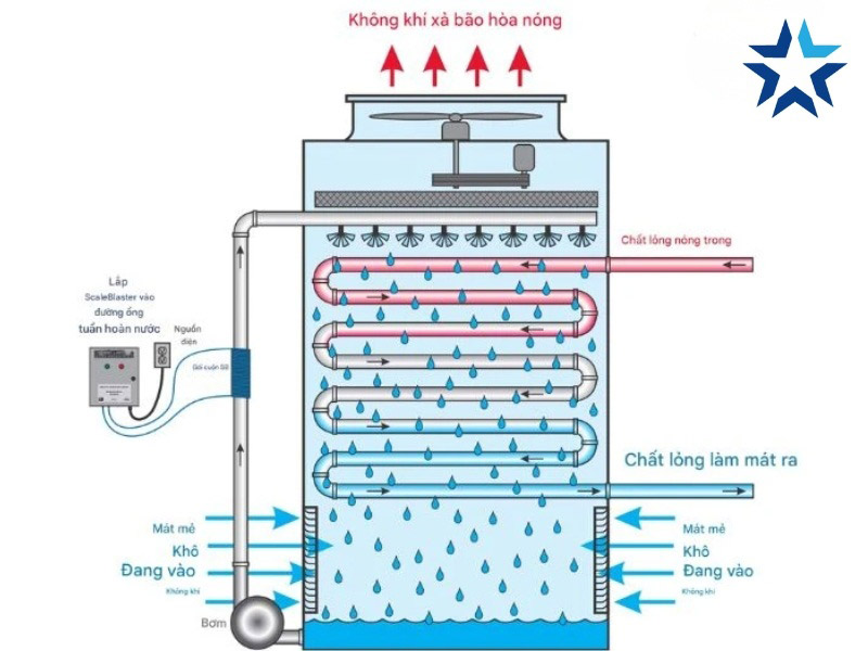 Sơ đồ nguyên lý của tháp giải nhiệt kín
