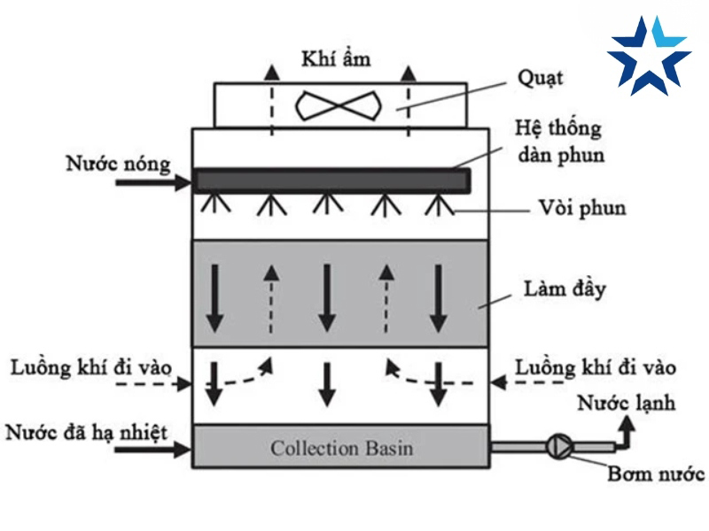 Nguyên lý tháp giải nhiệt đối lưu cưỡng bức