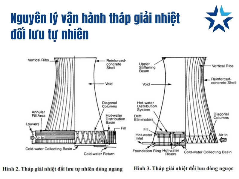  tháp giải nhiệt đối lưu tự nhiên