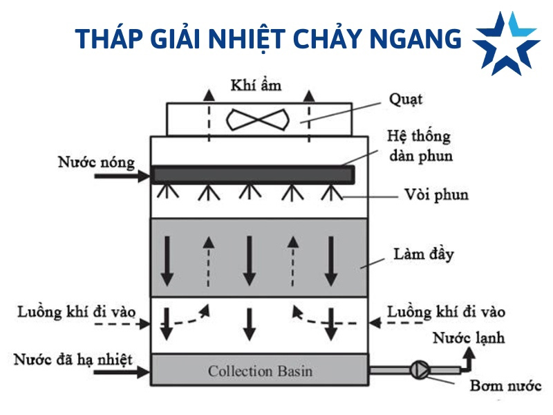 Tháp giải nhiệt chảy ngang