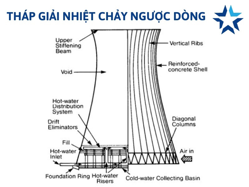 Tháp giải nhiệt ngược dòng
