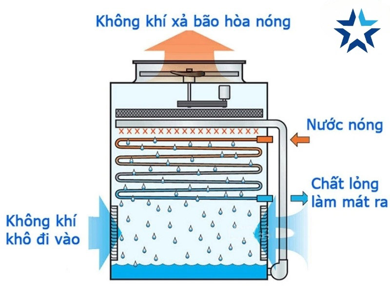 Nguyên lý vận hành của tháp giải nhiệt Ocean
