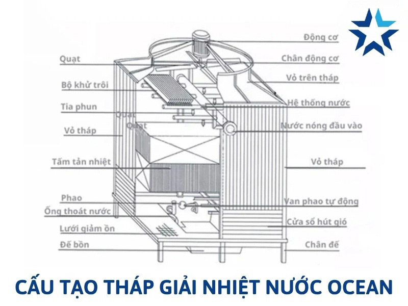 cấu tạo của tháp làm mát nhiệt Ocean