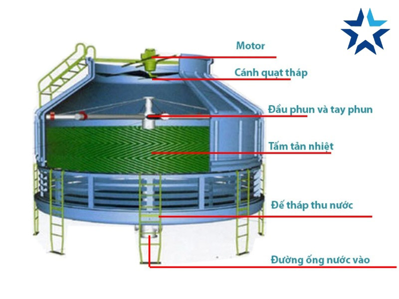 Cấu tạo của tháp đối lưu cơ học