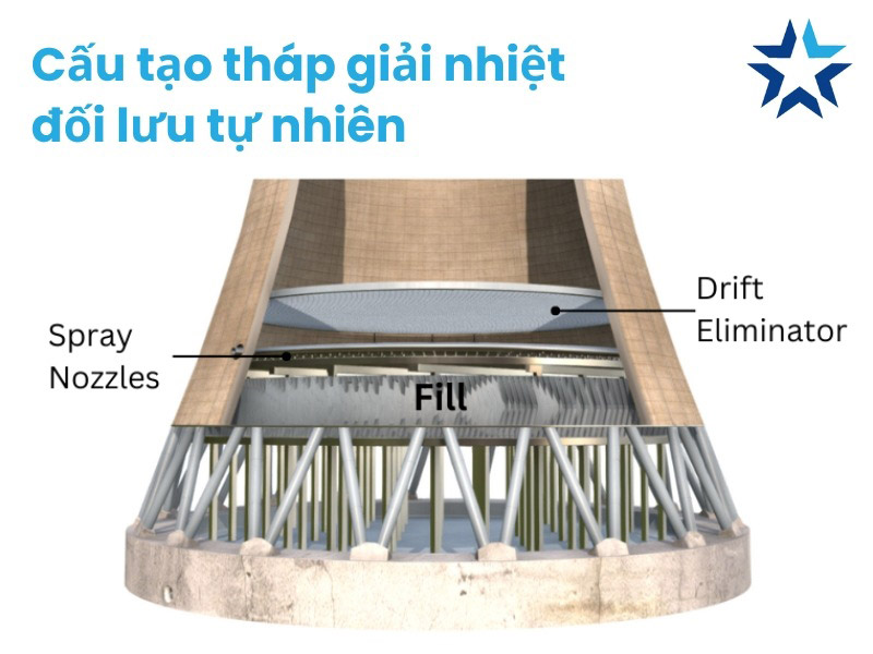 Cấu tạo của tháp giải nhiệt đối lưu tự nhiên