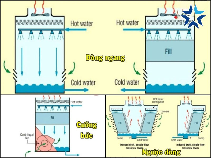 Nguyên lý vận hành tháp đối lưu cơ học