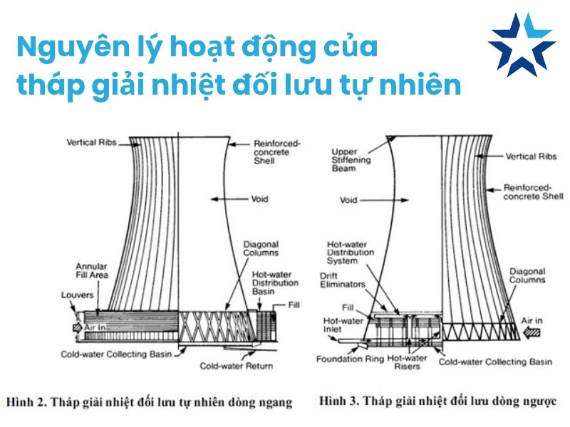 Nguyên lý của tháp hạ nhiệt đối lưu tự nhiên