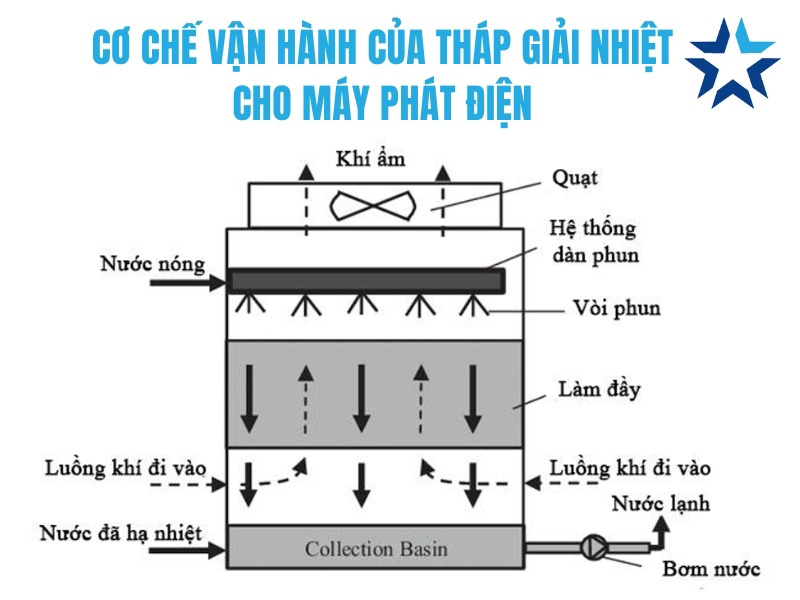 Cơ chế vận hành của tháp giải nhiệt cho máy phát điện