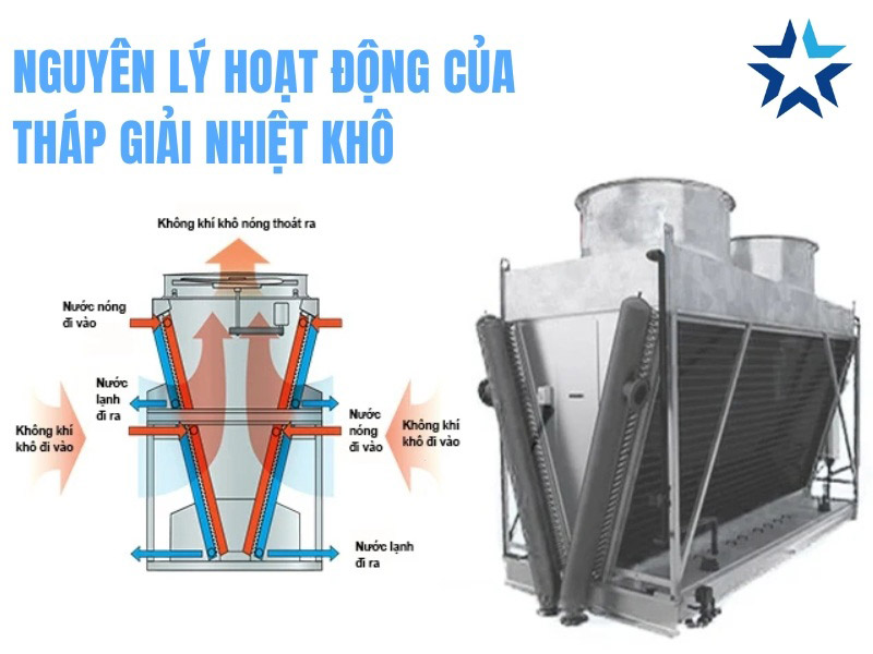 nguyên lý hoạt động của tháp làm mát khô