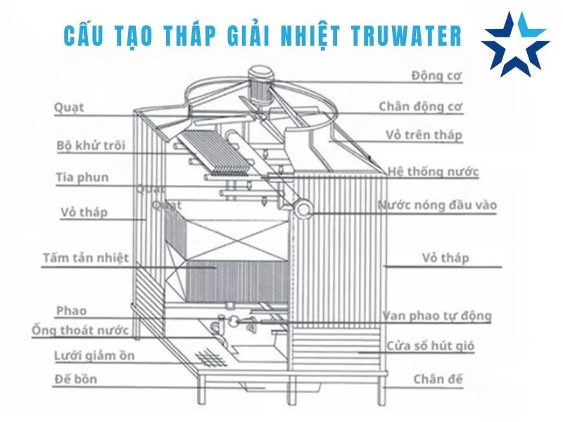 cấu tạo của tháp làm mát Truwater