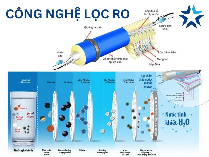 sử dụng công nghệ lọc RO