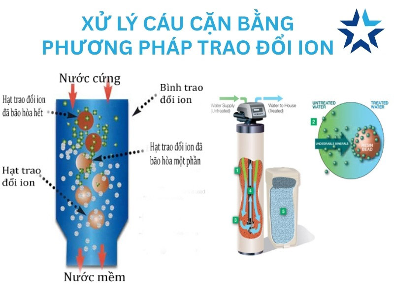 Xử lý cáu cặn bằng trao đổi ion