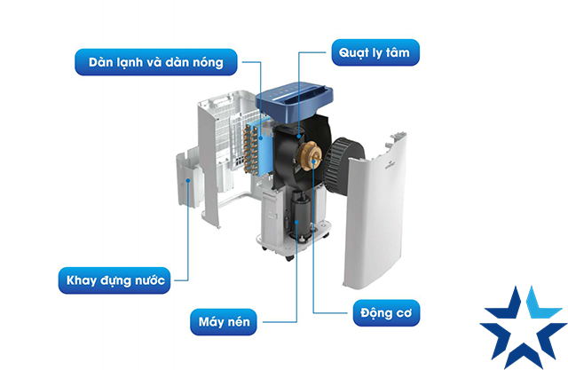 Cấu tạo các bộ phận bên trong của máy hút ẩm Kosmen KM-20N