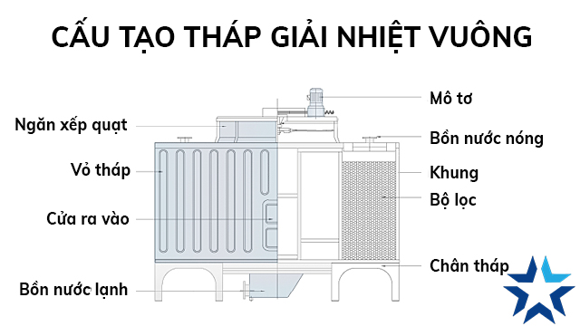cấu tạo tháp giải nhiệt Tashin TSB 600