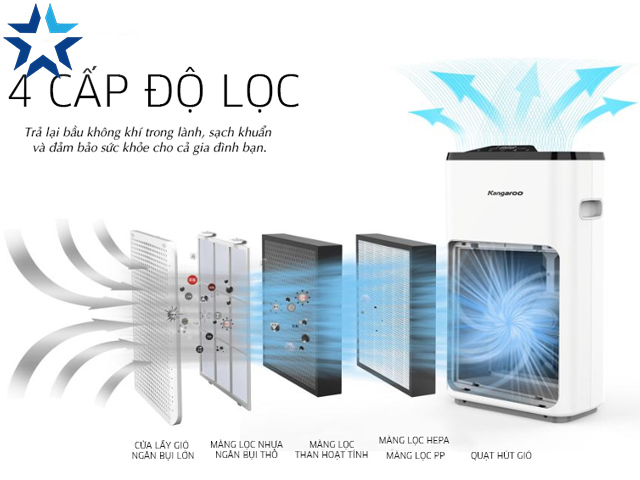 Các cấp độ lọc