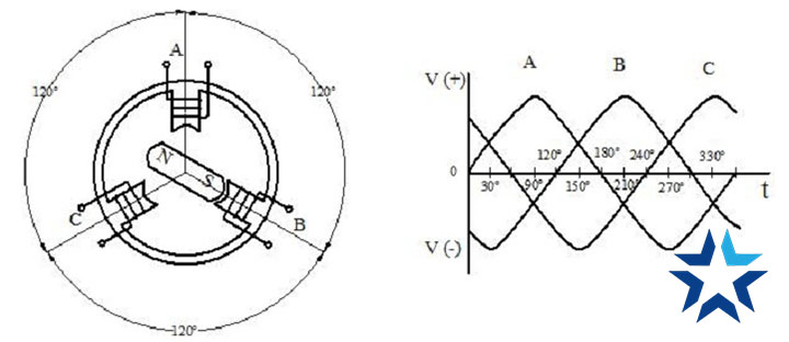 Hình minh họa nguyên lý máy phát điện xoay chiều 3 pha