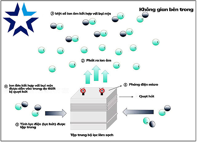 Công nghệ ion âm ứng dụng trong máy lọc không khí