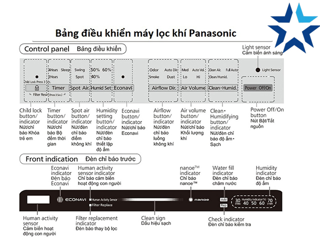 Bảng điều khiển của máy lọc không khí Panasonic