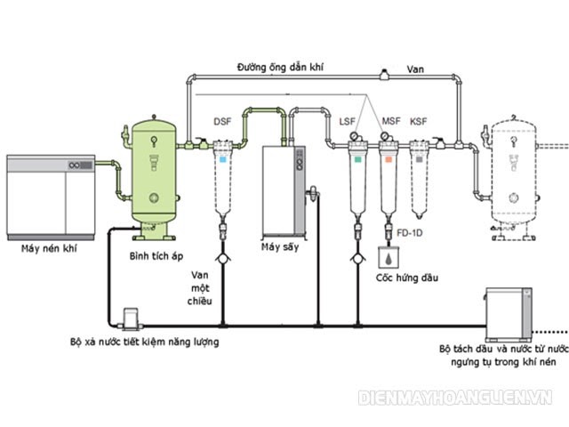 Nên lưu ý đến công suất, lưu lượng của các dòng máy nén khí trước khi mua máy sấy khí