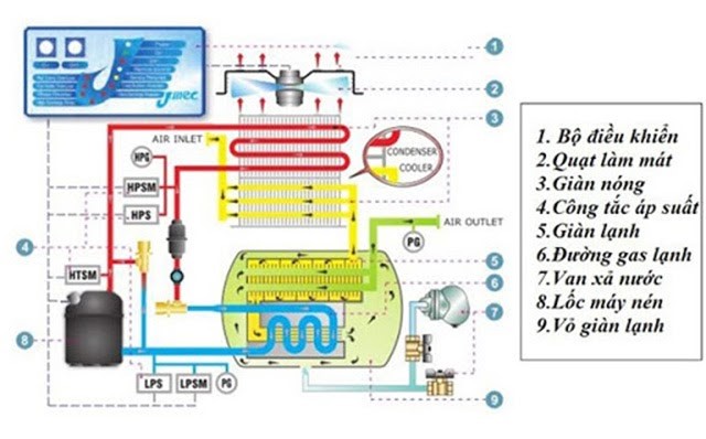 Cơ chế của máy nén khí Fusheng 175APX hoạt động như chiếc tủ lạnh